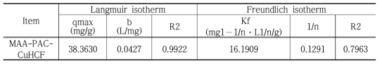 암모니아성 질소에 대한 MAA-PAC-CuHCF의 등온흡착실험 결과