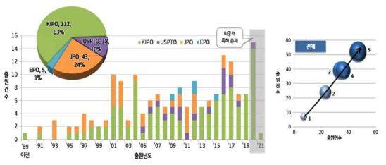 관련분야 연도별 출원 동향 결과