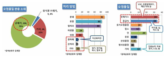 기술요소 도출 및 정리