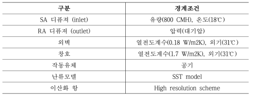 수치모델 경계조건