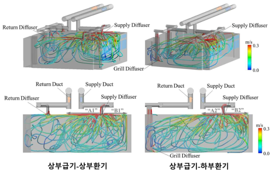 환기구 위치에 따른 교실 내부 기류분포