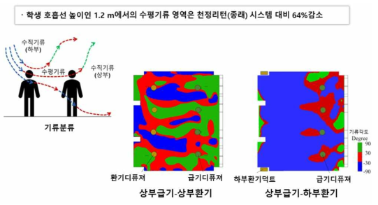 환기 위치에 따른 부유 병원체 확산기류 비교