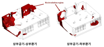 환기위치에 따른 교실 내 기류 재순환영역 비교