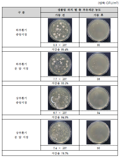 측정위치별 부유세균 저감율 비교