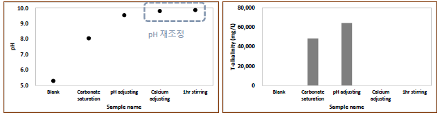 습식 간접광물탄산화 실험 공정 별 pH, 알칼리도 변화