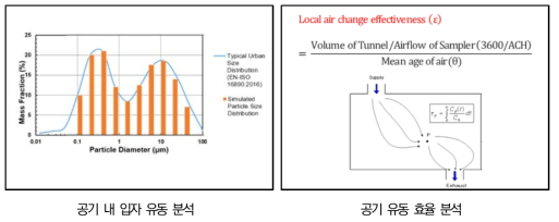 포집기 최적 배치 검토를 변수 및 공기 흐름 분석 개념