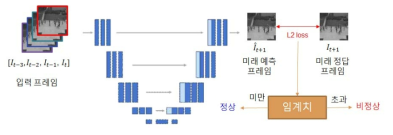 비지도학습 기반 비정상 검출 모식도