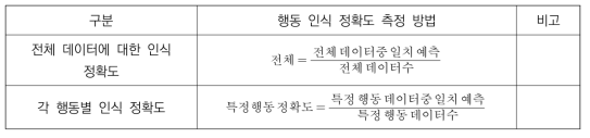 행동 인식 정확도 측정을 위한 성능 지표