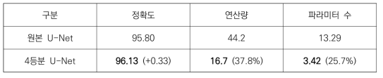 공인 데이터 Ped2 데이터셋에 대한 실험 결과