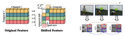 Temporal 차원 방향으로 Shifted Feature(좌), NTU 데이터에 적용한 Shifted Feature(우)