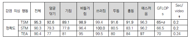 1D·2D Conv 기반 행동 인식 모델 실험 결과