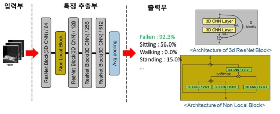 제안한 IR 영상 기반 이상 행동 인식 모델 구조