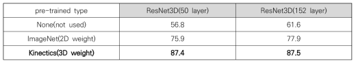 pre-trained 모델에 따른 성능 비교실험 결과
