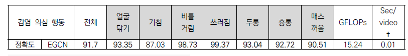 E-GCN 실험 결과