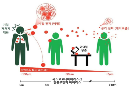 바이러스 함유 입자크기에 따른 거동특성[기초과학연구원]