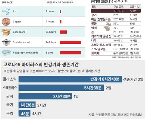 코로나19의 반감기와 생존시간