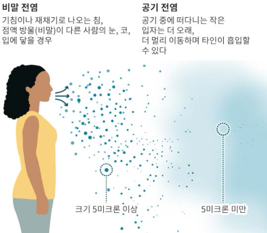 비말전염과 공기전염의 특징