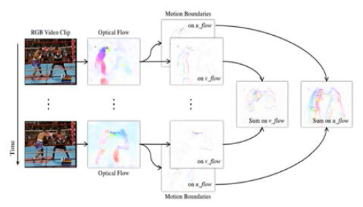 광학 정보를 이용한 행동인식 모식도 (출처) Jiangliu Wang at al., CVPR 2019