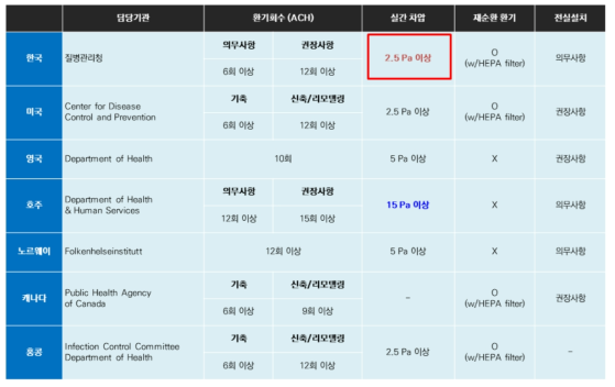 국내외 음압병실 환경기준