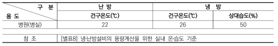 실내 온 · 습도조건