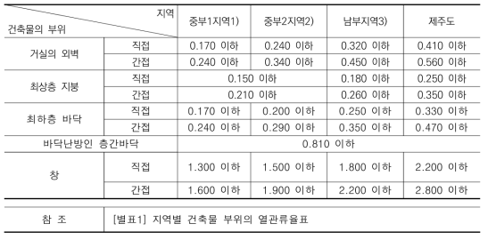 건축물 부위의 열관류율값