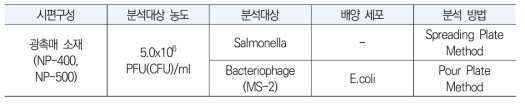 광촉매 소재의 항균·항바이러스 성능평가 실험조건