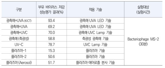 적용기술별 부유 바이러스 저감 성능평가 결과