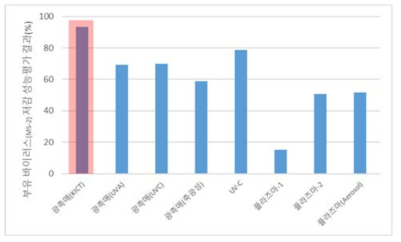 적용기술별 부유 바이러스 저감 성능평가 결과