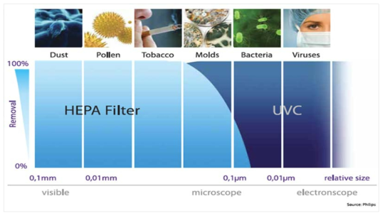 헤파필터 및 UVC의 유해물질 제거성능