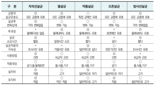 각종 살균법의 비교