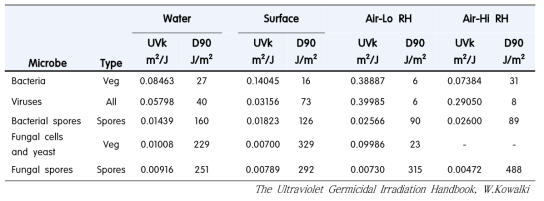 Overall average rate constants for microbial groups