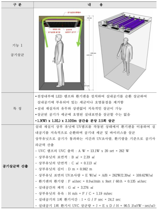 UVC살균시스템의 표면살균 및 공기살균 개념도 및 세부 특징