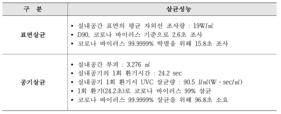 선별진료소 UNV살균시스템의 살균성능 예측결과