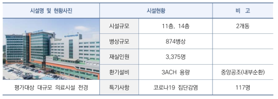 평가대상 다중이용시설(소규모 의료시설) 시설개요