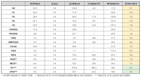 평가대상 의료시설의 급배기 풍량 및 환기횟수 측정결과