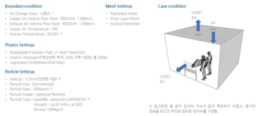 CFD Modeling for Simulation Cases