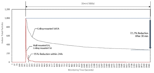 Airborne Contaminant Removal Performance of HVAC System Designs