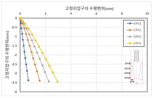 원심모형시험(T3)조건에서 고정지압구의 연직변위-수평변위