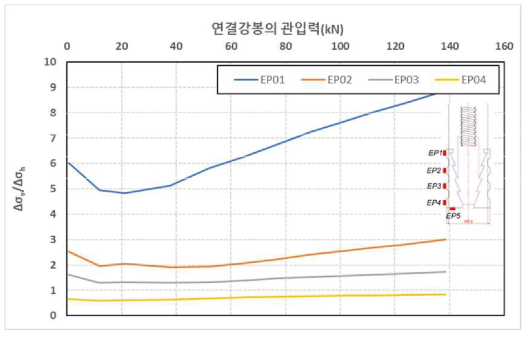 원심모형시험(T3)조건에서 연결강봉 관입에 따른 응력비