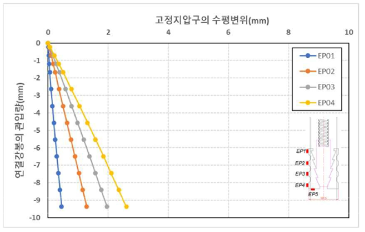 원심모형시험(T4)조건에서 연결강봉 관입에 따른 고정지압구의 수평변위