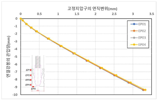 원심모형시험(T4)조건에서 연결강봉 관입에 따른 고정지압구의 연직변위