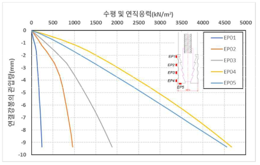 원심모형시험(T4)조건에서 연결강봉 관입에 따른 고정지압구의 수평 및 연직응력