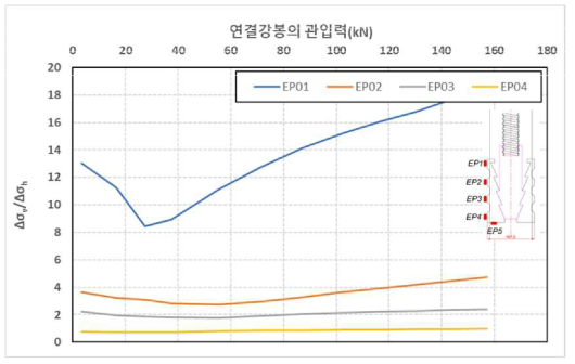 원심모형시험(T3)조건에서 연결강봉 관입에 따른 응력비