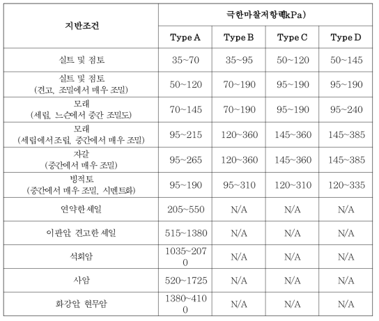 마이크로 파일 설계를 위한 그라우트 구근 표면과 지반 접촉면 사이의 극한마찰저항력(FHWA, 2005)