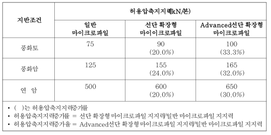 지반조건 및 마이크로 파일 종류별 허용압축지지력 및 지지력 증가율