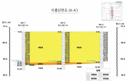 대상현장 지층단면도