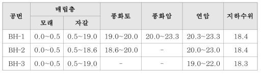 대상현장의 지층분포 (단위: m)