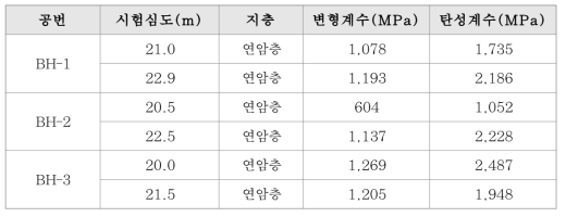 대상현장 연암층의 변형계수 및 탄성계수