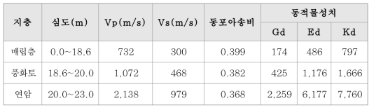 지층 별 평균 전단파 속도 및 동적물성치