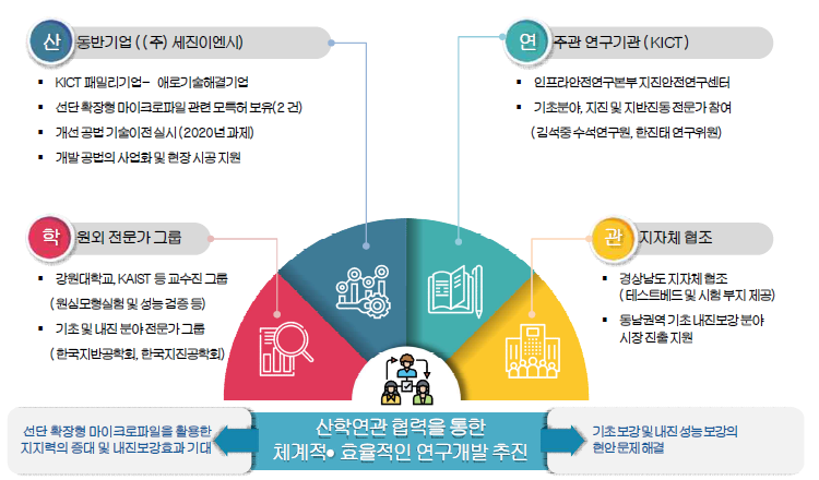 연구 추진 체계